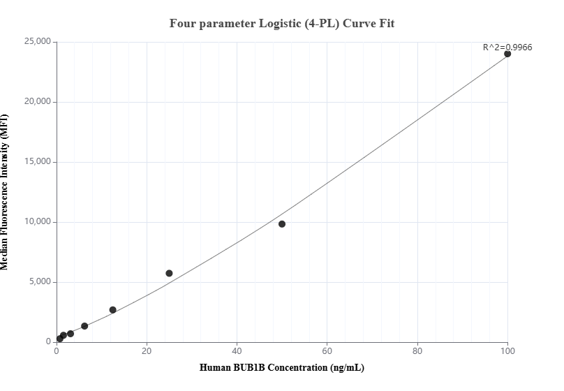 Cytometric bead array standard curve of MP00823-3